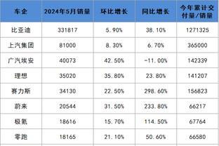 A-西蒙斯：今天我们大部分时间里打得不错 可惜没命中足够多的球